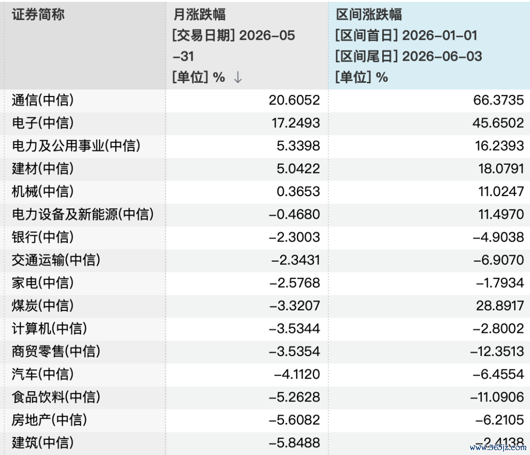部分中信一级行业指数区间涨跌幅 数据开头：Wind